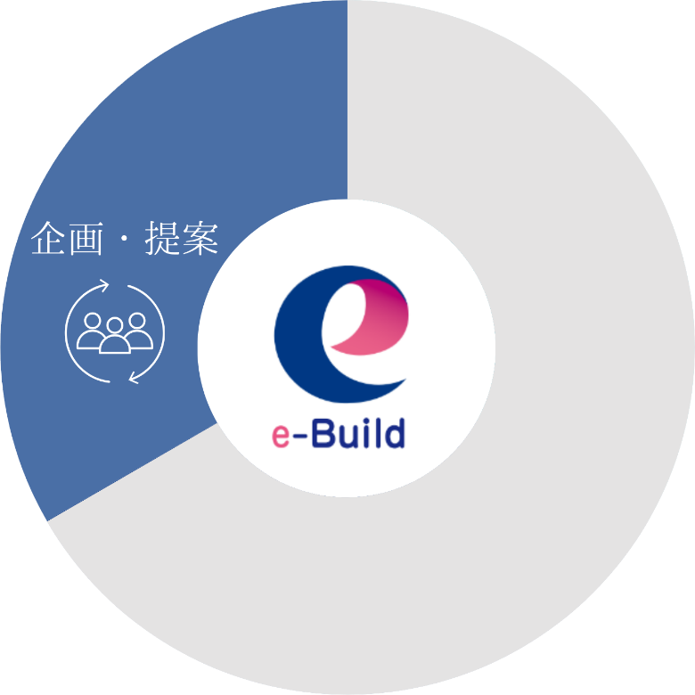 イービルド建設が選ばれる理由１「企画・提案」